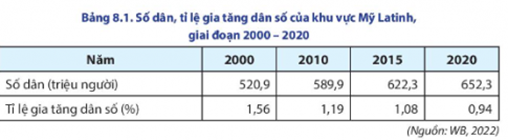 BÀI 8: TỰ NHIÊN, DÂN CƯ, XÃ HỘI VÀ KINH TẾ MỸ LATINH