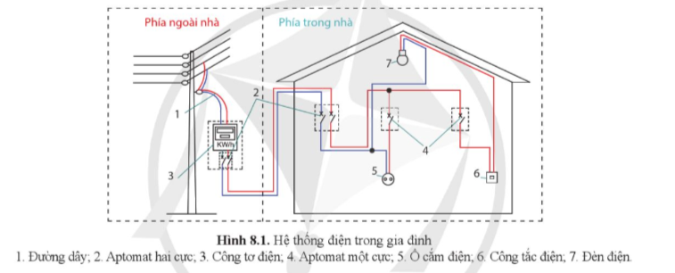 BÀI 8. CẤU TRÚC HỆ THỐNG ĐIỆN TRONG GIA ĐÌNH