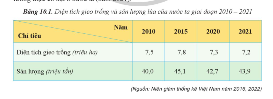 BÀI 10. VẤN ĐỀ PHÁT TRIỂN NÔNG NGHIỆP, LÂM NGHIỆP VÀ THỦY SẢN