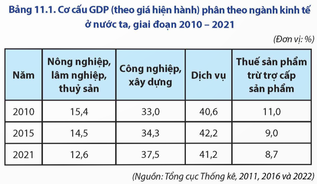 BÀI 11. CHUYỂN DỊCH CƠ CẤU KINH TẾ