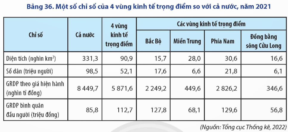 BÀI 36. PHÁT TRIỂN CÁC VÙNG KINH TẾ TRỌNG ĐIỂM