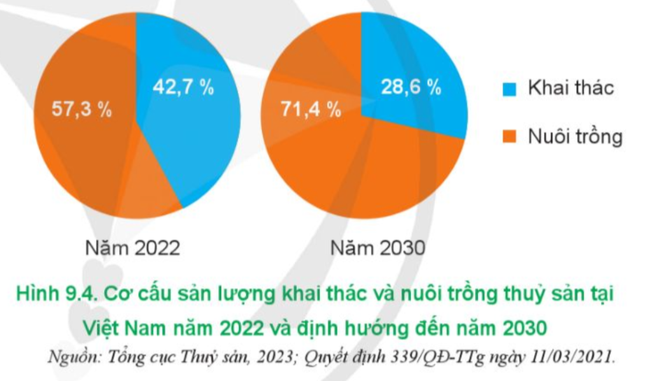 BÀI 9. VAI TRÒ, TRIỂN VỌNG CỦA THỦY SẢN TRONG BỐI CẢNH CUỘC CÁCH MẠNG CÔNG NGHIỆP 4.0