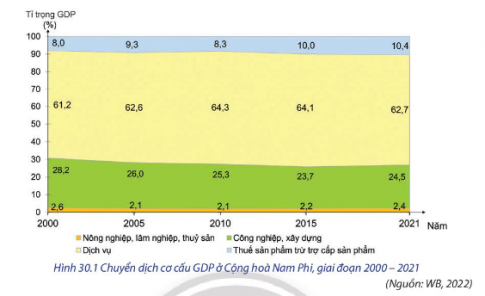 BÀI 30: KINH TẾ CỘNG HÒA NAM PHI