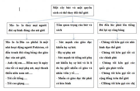 BÀI 2. HÀNH TRANG VÀO TƯƠNG LAIVĂN BẢN: MỘT CÂY BÚT VÀ MỘT QUYỂN SÁCH CÓ THỂ THAY ĐỔI THẾ GIỚI