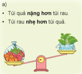 HOẠT ĐỘNG KHỞI ĐỘNGTrước khi vào bài học chính ngày hôm nay, cô muốn cả lớp cùng quan sát tranh, nêu bài toán: “ Mẹ đi chợ để mua đồ chuẩn bị bữa tối. Nam xung phong đi theo phụ mẹ. Mẹ cười tươi, khen và xoa đầu Nam. Sau khi hai mẹ con mua sắm đồ xong, Nam ngỏ ý giúp mẹ:“Mẹ để con xách giúp mẹ một túi ạ!”Mẹ đáp lại: “Con xách túi nhẹ hơn, mẹ xách túi nặng hơn nhé!”.Chúng ta hiểu như thế nào về “nhẹ hơn”, “ nặng hơn” ?- GV yêu cầu HS quan sát hai hình ảnh minh họa trong SGK để hình dung và cảm nhận rõ về so sánh “ nặng hơn, nhẹ hơn, nặng bằng” ( khi cân thăng bằng hoặc nghiêng về phía vật nhẹ hay nặng hơn.  - GV cho HS quan sát hình ảnh hai đĩa cân, vật nặng hơn thì đĩa cân thấp hơn, vật nhẹ hơn thì đĩa cân cao hơn, hai vật nặng bằng nhau thì hai đĩa cân cao bằng nhau (cân thăng bằng).HOẠT ĐỘNG KHÁM PHÁ