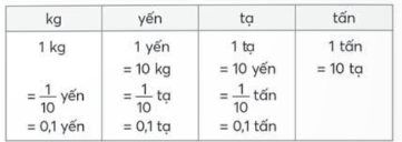 BÀI 25: VIẾT CÁC SỐ ĐO KHỐI LƯỢNG DƯỚI DẠNG SỐ THẬP PHÂN