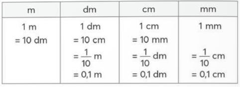 BÀI 24: VIẾT CÁC SỐ ĐO ĐỘ DÀI DƯỚI DẠNG SỐ THẬP PHÂN