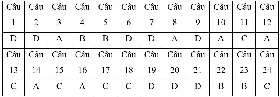 Ma trận đề thi giữa kì 2 Nhận biếtThông hiểuVận dụngVận dụng caoTổngBảo vệ rừng Xác định được ý nghĩa của bảo vệ rừng    Số câu:Số điểm:Tỉ lệ:Số câu: 4Số điểm: 1Tỉ lệ: 10%Số câu:Số điểm:Tỉ lệ:Số câu:Số điểm:Tỉ lệ:Số câu: 4Số điểm: 1Tỉ lệ: 10%Giới thiệu chung về chăn nuôiBiết một số vật nuôi phổ biếnPhân biệt được các phương thức, các nghề trong chăn nuôiNhận dạng được vật nuôi bản địa   Số câu: 4Số điểm: 1Tỉ lệ: 10%Số câu:8Số điểm:2Tỉ lệ:20%Số câu: 1Số điểm: 2Tỉ lệ: 20%Số câu:Số điểm:Tỉ lệ:Số câu: 13Số điểm: 5Tỉ lệ: 50%Nuôi dưỡng và chăm sóc vật nuôi Trình bày các công việc trong nuôi dưỡng, chăm sóc vật nuôi    Số câu:Số điểm:Tỉ lệ:Số câu: 4Số điểm: 1Tỉ lệ: 10%Số câu:Số điểm:Tỉ lệ:Số câu:Số điểm:Tỉ lệ:Số câu: 4Số điểm: 1Tỉ lệ: 10%Phòng và trị bệnh cho vật nuôiBiết nguyên nhân gây bệnh cho vật nuôi  Vận dụng thực tiễn địa phương  Số câu: 4Số điểm: 1Tỉ lệ: 10%Số câu:Số điểm:Tỉ lệ:Số câu:Số điểm:Tỉ lệ:Số câu: 1Số điểm: 2Tỉ lệ: 20%Số câu: 5Số điểm: 3Tỉ lệ: 30%TổngSố câu: 8Số điểm: 2Tỉ lệ: 20%Số câu: 16Số điểm: 4Tỉ lệ: 40%Số câu: 1Số điểm: 2Tỉ lệ: 20%Số câu: 1Số điểm: 2Tỉ lệ: 20%Số câu: 26Số điểm: 10Tỉ lệ: 100%Đề bài