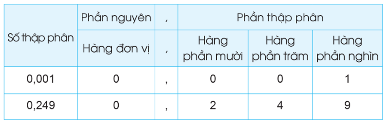 BÀI 15. SỐ THẬP PHÂN (TIẾP THEO)