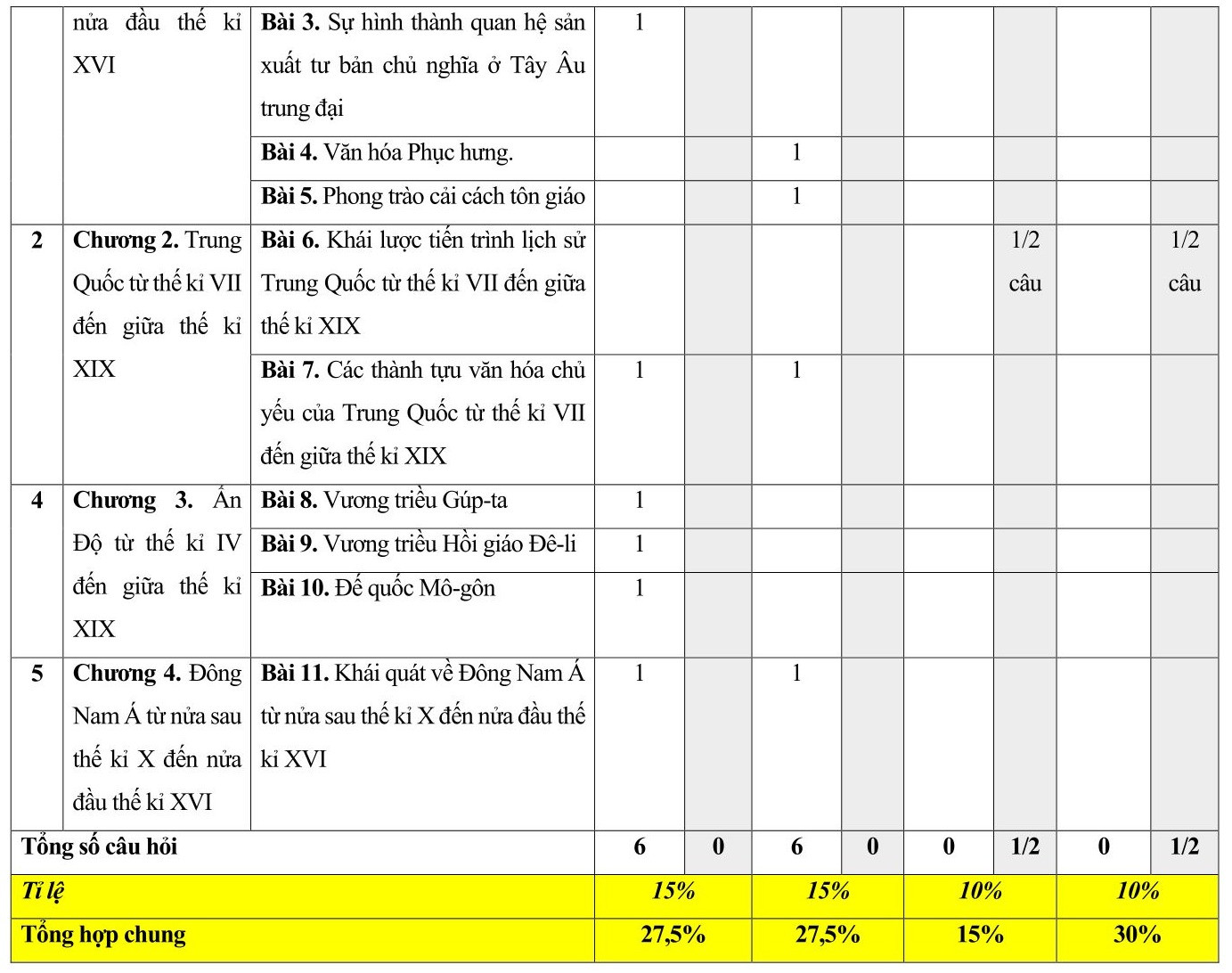 MA TRẬN ĐỀ KIỂM TRA GIỮA HỌC KÌ 1MÔN: LỊCH SỬ ĐỊA LÍ 7 – CHÂN TRỜI SÁNG TẠOĐỀ KIỂM TRA GIỮA HỌC KÌ 1 MÔN: LỊCH SỬ ĐỊA LÍ 7 – CHÂN TRỜI SÁNG TẠOA/ PHÂN MÔN ĐỊA LÍ (5,0 ĐIỂM)I. Trắc nghiệmLựa chọn đáp án đúng cho những câu hỏi dưới đây!Câu 1. Châu Âu có mấy khu vực địa hình?A. 2.B. 4.C. 3.D. 5.Câu 2. Các quốc gia nào sau đây ở châu Âu tiếp nhận số người nhập cư lớn nhất?A. Đức, Anh và Pháp.B. Pháp, Hà Lan và Bỉ.C. Anh, Na Uy và Đức.D. I-ta-li-a, Bỉ và Anh.Câu 3. Hiện nay, Liên minh châu Âu có bao nhiêu quốc gia thành viên?A. 26.B. 27.C. 28.D. 29.Câu 4. Đồng bằng nào sau đây không thuộc châu Á?A. Đồng bằng Tây Xibia.B. Đồng bằng Ấn - Hằng.C. Đồng bằng Trung tâm.D. Đồng bằng Hoa Bắc.Câu 5. Ở châu Âu, ngành nào sau đây sử dụng nhiều nước nhất?A. Công nghiệp.B. Dịch vụ.C. Nông nghiệp.D. Thương mại.Câu 6. Ở châu Âu, đới lạnh nằm ở khu vực nào sau đây?A. Bắc Âu.B. Đông Âu.C. Nam Âu.D. Tây Âu.Câu 7. Nhận định nào sau đây đúng với cơ cấu dân số theo trình độ học vấn ở châu Âu?A. Tỉ lệ sinh ngày càng giảm và tuổi thọ trung bình của dân cư tăng.B. Dân cư có trình độ học vấn cao và thuộc nhóm cao trên thế giới.C. Ở châu Âu có tỉ lệ nữ caohơn nam và đang có sự thay đổi nhanh.D. Tuổi thọ trung bình giảm và tỉ lệ nam giới luôn cao hơn nữ giới.Câu 8. Hiện nay, nhằm hạn chế phát thải khí nhà kính các quốc gia ở châu Âu chú trọng vấn đề nào sau đây?A. Sử dụng các nguồn năng lượng sạch và dầu mỏ, khí đốt.B. Đầu tư vào công nghệ xanh, phát triển năng lượng tái tạo.C. Phát triển công nghiệp xanh, phát triển vận tải đường bộ.D. Tăng cường, ưu tiên sử dụng nguồn nhiên liệu hóa thạch.Câu 9. Đối tác kinh tế lớn nhất của Liên minh châu Âu làA. Nam Phi và châu Á - Thái Bình Dương.B. Bắc Mĩ và châu Á - Thái Bình Dương.C. Nam Mĩ và châu Á - Thái Bình Dương.D. Bắc Phi và châu Á - Thái Bình Dương.Câu 10. Vùng trung tâm châu Á có địa hình chủ yếu nào sau đây?A. Núi và sơn nguyên cao.B. Các đồng bằng rộng lớn.C. Nhiều đồng bằng nhỏ.D. Vùng đồi núi trung bình.Câu 11. Càng về phía Nam của môi trường ôn đới lục địa ở châu Âu, lần lượt có các thảm thực vật nào dưới đây?A. Lá kim, lá rộng, hỗn giao và thảo nguyên.B. Lá kim, hỗn giao, lá cứng và thảo nguyên.C. Lá cứng, hỗn giao, thảo nguyên và lá rộng.D. Thảo nguyên, lá kim, lá cứng và hỗn giao.Câu 12. Biểu hiện nào sau đây không chứng tỏ Liên minh châu Âu là một trung tâm kinh tế lớn trên thế giới?A. EU là đối tác thương mại hàng đầu của 80 quốc gia, khu vực.B. EU có 3/7 nước công nghiệp hàng đầu thế giới (nhóm G7).C. EU là nhà trao đổi hàng hóa và dịch vụ lớn nhất trên thế giới.D. EU là liên kết khu vực kinh tế nhiều thành viên nhất thế giới.II. Tự luậnCâu 1 (2,0 điểm). Trình bày ý nghĩa của đặc điểm địa hình, khoáng sản đối với việc sử dụng và bảo vệ tự nhiên ở châu Á.  B/ PHÂN MÔN LỊCH SỬ (5,0 ĐIỂM) I. Trắc nghiệmLựa chọn đáp án đúng cho những câu hỏi dưới đây!Câu 1. Đặc trưng kinh tế của lãnh địa phong kiến làA. tự cấp tự túc, nông nghiệp đóng vai trò chủ đạo.B. khép kín, thương nghiệp đóng vai trò chủ đạo.C. kinh tế hàng hoá, trao đổi mua bán tự do.D. tự cung tự cấp, thủ công nghiệp là chủ yếu.Câu 2. Nội dung nào dưới đây phản ánh đúng hệ quả tích cực của các cuộc phát kiến địa lí (cuối thế kỉ XV – đầu thế kỉ XVI)?A. Nảy sinh nạn buôn bán nô lệ da đen.B. Sự ra đời của chủ nghĩa thực dân và nạn cướp bóc thuộc địa.C. Thúc đẩy sự giao lưu kinh tế - văn hóa giữa các châu lục.D. Thổ dân châu Mĩ và nền văn hóa của họ bị hủy diệt.Câu 3. Từ thế kỉ XVI, trong các thành thị Tây Âu, tổ chức phường hội dần dần được thay thế bằngA. các nhà máy xí nghiệp.B. các công trường thủ công.C. các khu chế xuất.D. các khu công nghiệp.Câu 4. Sự kiện nào được coi là cuộc đấu tranh công khai đầu tiên trên lĩnh vực văn hoá, tư tưởng của giai cấp tư sản chống chế độ phong kiến lỗi thời?A. Phong trào cải cách tôn giáo.B. Phong trào văn hoá Phục hưng.C. Các cuộc phát kiến địa lí.D. Các cuộc cách mạng công nghiệp.Câu 5. Sự kiện nào dưới đây đã châm ngòi cho phong trào cải cách tôn giáo ở Tây Âu (thế kỉ XVI)?A. Giáo hội cho phép nhà thờ bán “thẻ miễn tội”.B. Mác-tin Lu-thơ công bố Luận văn 95 điều.C. Giăng Can-vanh diễn thuyết tại Giơ-ne-vơ.D. Mác-tin Lu-thơ bị Giáo hội buộc tội “dị giáo”.Câu 6. Tứ đại phát minh của Trung Quốc gồm những phát minh nào sau đây?A. Giấy, thuốc súng, đồ sứ, la bànB. Giấy, kĩ thuật in, thuốc súng, la bànC. Giấy, la bàn, kĩ thuật luyện sắt, thuốc súngD. Giấy, nghề in, đồ sứ, la bànCâu 7. Vì sao Nho giáo trở thành hệ tư tưởng và đạo đức của giai cấp phong kiến ở Trung Quốc?A. Nho giáo phù hợp với phong tục tập quán của người dân Trung Quốc.B. Nho giáo được mọi giai cấp trong xã hội Trung Quốc ủng hộ.C. Nho giáo chủ trương dùng pháp luật hà khắc để duy trì trật tự xã hội.D. Nho giáo tạo ra hệ thống tôn ti trật tự phục vụ cho sự thống trị của giai cấp phong kiến.Câu 8. Nhà văn xuất sắc nhất thời Gúp-ta làA. Ka-li-đa-sa.B. Ka-bi.C. Ta-go.D. Đu-son-ta.Câu 9. Ngành kinh tế nào giữ vai trò quan trọng nhất dưới thời vương triều Hồi giáo Đê-li?A. Thương nghiệpB. Nông nghiệpC. Thủ công nghiệpD. Công nghiệpCâu 10. Công trình kiến trúc nào của cư dân Ấn Độ được mệnh danh là “nấm mộ, lăng mộ đẹp nhất thế gian”?A. Thành Đô La Ki-laB. Thành Đỏ ở A-graC. Lăng Ta-giơ Ma-hanD. Thành Cổ Đê-liCâu 11. Thế kỉ X, lịch sử khu vực Đông Nam Á mở đầu với sự kiệnA. nhà nước Cam-pu-chia ra đời.B. nhà nước độc lập của người Việt ra đời.C. nhà nước Pa-gan được thành lập.D. vương quốc Mô-giô-pa-hít được thành lập.Câu 12. Vào thế kỉ XIII, có nhiều nguyên nhân dẫn đến sự ra đời một số vương quốc phong kiến mới và sự thống nhất một số vương quốc phong kiến nhỏ thành vương quốc lớn hơn ở Đông Nam Á, ngoại trừA. quân Mông - Nguyên mở rộng xâm lược xuống Đông Nam Á.B. nhiều tộc người bị quân xâm lược dồn đẩy xuống phía nam.C. do nhu cầu liên kết các tộc người để lao động sản xuất.D. do nhu cầu liên kết lực lượng để kháng chiến chống ngoại xâm.II. Tự luậnCâu 1 (2,0 điểm):a. Vẽ sơ đồ tiến trình phát triển của Trung Quốc từ thế kỉ VII đến giữa thế kỉ XIX (từ thời Đường đến thời Thanh).b. Hãy cho biết bài thơ nói đến sự kiện lịch sử nào của Việt Nam. Sự kiện này diễn ra trong triều đại nào của phong kiến Việt Nam và phong kiến Trung Quốc?“Đống Đa xưa bãi chiến trường,Ngổn ngang giặc chết vùi xương thành gò.Mùng năm Tết trận thắng to,Gió reo còn vắng tiếng hò ba quân.Mùng năm giỗ trận tưng bừng,Nhớ ngày chiến thắng vang lừng núi sông...”(Bộ Giáo dục và Đào tạo, Tiếng Việt 2, tập 2, NXB Giáo dục, Hà Nội, 2000, trang 47)ĐÁP ÁN ĐỀ THI GIỮA HỌC KÌ 1 MÔN: LỊCH SỬ ĐỊA LÍ 7 – CHÂN TRỜI SÁNG TẠO