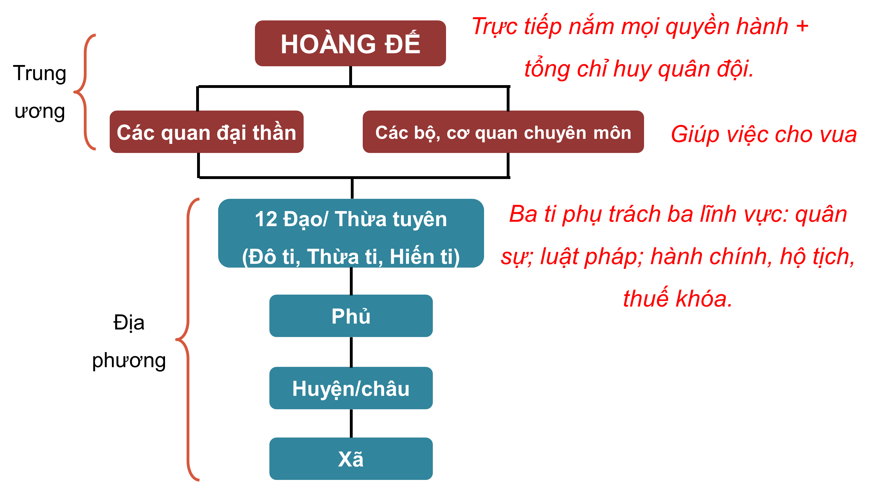 A. PHÂN MÔN LỊCH SỬ (5 điểm)I. Phần Trắc nghiệm (3 điểm) Khoanh tròn vào chữ cái đứng trước câu trả lời đúng:Câu 1. Năm 1418, Lê Lợi tự xưng là:A. Triệu Việt Vương.B. Hưng Đạo Vương.C. Thiên Sách Vương.D. Bình Định Vương.Câu 2. Cuối năm 1427, nghĩa quân Lam Sơn đã giành chiến thắng ở:A. Ngọc Hồi – Đống Đa.B. Chi Lăng - Xương Giang.C. Tốt Động - Chúc Động.D. Rạch Gầm – Xoài Mút.Câu 3. Tình hình của nghĩa quân Lam Sơn trong những năm đầu hoạt động (1418 - 1423) như thế nào?A. Gặp nhiều khó khăn, hoạt động chủ yếu ở vùng núi rừng Nghệ An.B. Giành được nhiều chiến thắng lớn như: Tốt Động - Chúc Động,...C. Gặp nhiều khó khăn, tổn thất lớn, có lúc lực lượng chỉ còn 100 người.D. Tiến công mạnh mẽ, triệt hạ được nhiều doanh trại của quân Minh.Câu 4. Để tháo gỡ tình thế bị bao vây, năm 1424, Nguyễn Chích đã đề xuất chủ trương nào?A. chuyển địa bàn hoạt động, tiến về phía nam, đánh chiếm Nghệ An.B. giải phóng Tây Đô (Thanh Hóa) rồi sau đó đánh chiếm vào Nghệ An.C. cố thủ tại vùng núi Chí Linh, chờ cơ hội giặc Minh sơ hở để phản công.D. đưa quân ra Bắc, chiếm Đông Quan, sau đó giải phóng các vùng còn lại.Câu 5. Dưới thời Lê sơ, ai là người nắm chức Tổng chỉ huy quân đội:A. Tể tướng.B. Tướng quân tài giỏi.C. Hoàng đế.D. Hoàng tử.Câu 6. Triều Lê tiếp tục duy trì chính sách nào để xây dựng quân đội mạnh?A. Chính sách quân điền.B. Chính sách hạn điền.C. Chính sách ngụ binh ư nông.D. Chính sách thi cử tuyển chọn người tài giúp nước.Câu 7. Dưới triều Lê sơ, tôn giáo nào giữ vị trí độc tôn?A. Phật giáo.B. Nho giáo.C. Đạo giáo.D. Thiên chúa giáo.Câu 8. Thời Lê sơ, tầng lớp nô tì giảm dần do nhà nước:A. hạn chế nghiêm ngặt việc mua bán nô tì.B. ban hành chính sách hạn nô.C. quy định rõ số lượng nô tì của quan lại.D. quy định rõ số lượng nô tì của quý tộc.Câu 9. Năm 1069, vua Chăm-pa đã nhường cho nhà Lý ba châu làA. Bố Chính, Địa Lý, Ma Linh.B. Nghệ An, Thuận Hóa, Bố Chính.C. châu Thuận, châu Hóa, Ma Linh.D. Bố Chính, Địa Lý, Thuận Hóa.Câu 10. Sính lễ của vua Chế Mân để kết hôn với công chúa Huyền Trân của Đại Việt là hai châu nào?A. Địa Lý, Ma Linh.B. Chiêm Động, Cổ Lũy.C. châu Ô, châu Rí.D. Bố Chính, châu Ô.Câu 11. Vùng đất Thủy Chân Lạp chủ yếu thuộc  khu vực nào của Việt Nam hiện nay? A. Nam Bộ.B. Bắc Bộ. C. Trung Bộ. D. Tây Nguyên.Câu 12. So với Văn Lang – Âu Lạc, kinh tế của quốc gia cổ Cham-pa có điểm gì khác biệt?A. Phát triển khai thác lâm thổ sản và xây dựng đền tháp.B. Chủ yếu là nông nghiệp trồng lúa nước sử dụng sức kéo trâu bò.C. Chăn nuôi, làm các mặt hàng thủ công và đánh cá.D. Đúc đồng, làm gốm phát triển mạnh.II. Phần tự luận (2 điểm)Câu 1. (1,5 điểm) Trình bày những nét chính về sự thành lập của nhà Lê sơ. Vẽ sơ đồ bộ máy chính quyền thời Lê sơ. Bộ máy chính quyền có điểm gì khác so với thời Lý – Trần?Câu 2. (0,5 điểm) Vì sao trong một thời kì dài, triều đình Chân Lạp không thể quản lí và kiểm soát được vùng đất Nam Bộ?B. PHÂN MÔN ĐỊA LÍ (5 điểm)I. Phần Trắc nghiệm (3 điểm) Khoanh tròn vào chữ cái đứng trước câu trả lời đúng:Câu 1. Lục địa Ô-xtrây-li-a có đặc điểm về địa hình là:A. một lục địa tương đối bằng phẳng.B. một lục địa với độ cao trung bình trên 1000m.C. một vùng núi cao trung bình.D. một lục địa rộng lớn nhất trên Trái Đất.Câu 2. Nguyên nhân các đảo và quần đảo của châu Đại Dương được gọi là “thiên đàng xanh” của Thái Bình Dương là do:A. Phần lớn diện tích là hoang mạc có cây xanh.B. Phần lớn diện tích là biển và đại dương bao quanh.C. Phần lớn diện tích lãnh thổ là thảo nguyên xanh.D. Phần lớn diện tích là rừng, cây công nghiệp dài ngày.Câu 3. Phân bố dân cư của Ô-xtrây-li-a có đặc điểm gì?A. Tập trung chủ yếu ở vùng trung tâm.B. Tập trung thưa thớt ở khu vực Đông Nam.C. Phân bố dân cư không đồng đều.D. Phân bố dân cư đồng đều.Câu 4. Tại sao nói dân cư Ô-xtrây-li-a lại ngày càng già hóa?A. Dân số từ 65 tuổi trở lên chiếm 15% tổng số dân.B. Dân số nhóm từ 0 đến 14 tuổi chiếm 19% tổng số dân.C. Tỉ lệ gia tăng dân số tự nhiên cao.D. Cơ cấu dân số trẻ.Câu 5. Năm 1989, Ô-xtrây-li-a triển khai chương trình gì?A. Chương trình quốc gia về bảo vệ tài nguyên sinh vật.B. Chương trình quốc gia về chăm sóc đất.C. Chương trình quốc gia về bảo vệ tài nguyên điện.D. Chương trình quốc gia về bảo vệ tài nguyên khoáng sản.Câu 6. Ô-xtrây-li-a dẫn đầu thế giới về sản lượng khai thác khoáng sản gì trong những khoáng sản dưới đây?A. Đồng.B. Dầu mỏ.C. Than đá.D. Khí tự nhiên.Câu 7. Diện tích của châu Nam Cực là bao nhiêu?A. 11 triệu km2.B. 14,1 triệu km2.C. 10 triệu km2.D. 15 triệu km2.Câu 8. Châu Nam Cực được nghiên cứu một cách toàn diện vào năm nào?A. Năm 1975.B. Năm 1957.C. Năm 1959.D. Năm 2020.Câu 9. Bề dày trung bình của tầng băng ở lục địa Nam Cực là bao nhiêu?A. 1 758 m.B. 1 702 m.C. 1 752 m.D. 1 720 m.Câu 10. Loài động vật nào sau đây không thuộc châu Nam Cực?A. Chim cánh cụt.B. Chim biển.C. Thú chân vịt.D. Gấu trắng.Câu 11. Quốc gia nào tập trung các đô thị phát triển vào thế kỉ XIV?A. Tây Ban Nha.B. Đức.C. Ý.D. Nga.Câu 12. A-ten - đô thị quan trọng nhất của Hy Lạp cổ đại ra đời vào thời gian nào?A. thế kỉ I TCN.B. thế kì X TCN.C. thế kỉ VII TCN.D. thé kì V TCN.II. Phần tự luận (2 điểm)Câu 1. (1,5 điểm) Trình bày những phương thức con người khai thác, sử dụng và bảo vệ tài nguyên khoáng sản và tài nguyên sinh vật ở Ô-xtrây-li-a. (nguyên nhân/ thực trạng, biện pháp).Câu 2. (0,5 điểm) Vì sao phần lớn diện tích lục địa Ô-xtrây-li-a có khí hậu khô hạn?BÀI LÀM ………………………………………………………………………………………………………………………………………………………………………………………………………………………………………………………………………………………………………………………………………………………………BÀI LÀM:……………………………………………………………………………………….……………………………………………………………………………………………………………………………………………………………………………………………………………………………………………………………………………………………………………………………………………………………………………………………………………………………………………………………………………………………………………………………………………………………………………………………………………………………………………………………………………………………………………………………………………………………………………………………………………………………………………………………………………………………………………………TRƯỜNG THCS ........HƯỚNG DẪN CHẤM KIỂM TRA CUỐI HỌC KÌ 2 (2023 – 2024)MÔN: LỊCH SỬ VÀ ĐỊA LÍ 7 – CHÂN TRỜI SÁNG TẠOA. PHÂN MÔN LỊCH SỬ (5 điểm)I. Phần trắc nghiệm: (3,0 điểm) Mỗi câu trả lời đúng được 0,25 điểm.   123456789101112            II. Phần tự luận: (2,0 điểm)CâuNội dung đáp ánBiểu điểmCâu 1(1,5 điểm)* Sự thành lập nhà Lê sơ:- Tháng 4/1428: Lê Lợi lên ngôi hoàng đế, khôi phục quốc hiệu Đại Việt, lập ra nhà Lê sơ, đóng đô ở Đông Kinh.* Bộ máy chính quyền:→ Bộ máy nhà nước thời Lê sơ đã được hoàn chỉnh từ trung ương đến địa phương và mang tính tập quyền cao độ.- Biên soạn và ban hành bộ Quốc triều hình luật với nội dung: bảo vệ nhà vua và chế độ phong kiến, chú trọng bảo vệ chủ quyền quốc gia, khuyến khích sản xuất,…- Chú trọng xây dựng quân đội mạnh và duy trì chính sách “ngụ binh ư nông”.→ An ninh biên giới, chủ quyền quốc gia luôn được giữ vững. 0,25  0,25      0,25   0,25  0,25 0,25 Câu 2 (0,5 điểm)Trong một thời kì dài, triều đình Chân Lạp không thể quản lí và kiểm soát được vùng đất Nam Bộ vì: phải tập trung khai phá vùng đất gốc Lục Chân Lạp, lo chiến tranh với Chăm-pa, đồng thời phải đối phó với với quân Xiêm xâm lấn nên vùng đất Nam Bộ ngày xưa hầu như không được Chân Lạp quan tâm quản lý, khai phá.0,5B. PHÂN MÔN ĐỊA LÍ (5 điểm)I. Phần trắc nghiệm: (3,0 điểm) Mỗi câu trả lời đúng được 0,25 điểm.   123456789101112            II. Phần tự luận: (2,0 điểm)CâuNội dung đáp ánBiểu điểmCâu 1(1.5 điểm)* Tài nguyên khoáng sản:- Thực trạng: + Là quốc gia dẫn đầu thế giới về sản lượng khai thác than đá, u-ra-ni-um, ni-ken, chì.+ Đứng trong nhóm 6 nước khai thác nhiều về bô-xít, đồng, vàng, quặng,…+ Ngoài ra, còn khai thác dầu mỏ, khí tự nhiên.+ Có nhiều đóng góp đáng kể cho sự phát triển kinh tế. - Biện pháp:+ Áp dụng các phương pháp khai thác tiên tiến theo tiêu chuẩn quốc tế.+ Kết hợp hài hòa các vấn đề bảo vệ môi trường, trách nhiệm xã hội và hiệu quả thương mại.* Tài nguyên sinh vật:-  Thực trạng: tài nguyên phong phú nhưng đang có khả năng suy giảm đáng kể số lượng các loài động thực vật hoang dã.- Nguyên nhân: Do điều khiện khí hậu khô nóng kết hợp với biến đổi khí hậu gây ra cháy rừng.- Biện pháp:+ Chú trọng trong công tác bảo vệ đa dạng sinh học: Phát triển các khu bảo tồn thiên nhiên, công viên biển, vườn quốc gia,…+ Đề ra các chiến lược bảo tồn các quần thể sinh vật và cảnh quan bản địa.   0.15  0.15 0.150.15 0.15 0.15  0.15  0.15  0.15  0.15 Câu 2 (0.5 điểm)Phần lớn diện tích lục địa Ô-xtrây-li-a có khí hậu khô hạn vì:- Phần lớn lãnh thổ nằm trong khu vực áp cao chí tuyền nên không khí ổn định, khó gây mưa, nhiều loài thực vật không thể sinh trưởng, gây ra khí hậu khô hạn.- Phía đông Ô-xtrây-li-a có hệ thống dãy núi cao chạy dài từ Bắc xuống Nam tạo thành một màn chắn khổng lồ chắn gió ẩm từ các vùng biển Đông thổi vào gây trở ngại cho sườn núi khuất gió và các vùng phía tây.- Phía tây: Ảnh hưởng của dòng biến lạnh phía tây Ô-xtrây-li-a nên vùng duyên hải có lượng mưa rất ít, các thực vật không phát triển được gây ra khí hậu khô hạn.  0,2  0,15   0,15 TRƯỜNG THCS .........MA TRẬN ĐỀ KIỂM TRA CUỐI HỌC KÌ 2 (2023 – 2024)MÔN: LỊCH SỬ VÀ ĐỊA LÍ 7 – CHÂN TRỜI SÁNG TẠO CHỦ ĐỀMỨC ĐỘTổng số câuĐiểm sốNhận biếtThông hiểuVận dụngVD caoTNTLTNTLTNTLTNTLTNTLPhân môn Lịch sửBài 19. Khởi nghĩa Lam Sơn (1418 – 1427)2 2     4 1.0Bài 20. Đại Việt thời Lê sơ (1428 – 1527)3  11   412.5Bài 21. Vùng đất phía Nam từ đầu thế kỉ X đến đầu thế kỉ XVI3   1  1411.5Tổng số câu TN/TL8 212  11225.0Điểm số2.0 0.51.50.5  0.5325.0Tổng số điểm2.0 điểm20 %2.0 điểm20 %0.5 điểm5 %0.5 điểm0.5 %5.0 điểm50 %5 điểmPhân môn địa líBài 19: Thiên nhiên châu Đại Dương  1 1  1211.0Bài 20: Đặc điểm dân cư, xã hội Ô-xtrây-li-a  1 1   2 0.5Bài 21: Phương thức con người khai thác, sử dụng và bảo vệ thiên nhiên ở Ô-xtrây-li-a2  1    212.0Bài 22: Vị trí địa lí, lịch sử khám phá và nghiên cứu châu Nam Cực2       2 0.5Bài 23: Thiên nhiên châu Nam Cực2       2 0.5Chủ đề chung: Đô thị: Lịch sử và hiện tại2       2 0.5Tổng số câu TN/TL8 212  11225.0Điểm số2.0 0.51.50.5  0.5325.0Tổng số điểm2.0 điểm20 %2.0 điểm20 %0.5 điểm5 %0.5 điểm5 %5.0 điểm50 %5 điểm                TRƯỜNG THCS .........BẢN ĐẶC TẢ KĨ THUẬT ĐỀ KIỂM TRA CUỐI HỌC KÌ 2 (2023 – 2024)MÔN: LỊCH SỬ VÀ ĐỊA LÍ 7 – CHÂN TRỜI SÁNG TẠOA. PHÂN MÔN LỊCH SỬNội dungMức độYêu cầu cần đạtSố câu TL/Số câu hỏi TNCâu hỏiTL(số câu)TN(số câu)TL(số câu)TN(số câu)212  Bài 19. Khởi nghĩa Lam Sơn (1418 – 1427)Nhận biết- Chỉ ra hiệu xưng vương của Lê Lợi năm 1418.- Xác định địa điểm nghĩa quân Lam Sơn giành chiến thắng cuối năm 1427. 2 C1, 2Thông hiểu- Nêu tình hình của nghĩa quân Lam Sơn trong những năm đầu hoạt động.- Chủ trương mà Nguyễn Chích đã đề xuất vào năm 1424 để tháo gỡ tình thế bị bao vây. 2 C3, 4Bài 20. Đại Việt thời Lê sơ (1428 – 1527)Nhận biết- Chỉ ra người nắm chức Tổng chị huy quân đội dưới thời Lê sơ.- Chính sách nhà Lê sơ duy trì để xây dựng quân đội mạnh.- Tôn giáo giữ vị trí độc tôn dưới triều Lê sơ. 3 C5, 6, 7Thông hiểu- Trình bày những nét chính về sự thành lập của nhà Lê sơ. - Vẽ sơ đồ bộ máy chính quyền thời Lê sơ. - Điểm khác biệt về bộ máy chính quyền của nhà Lê sơ so với nhà Lý – Trần.1 C1 Vận dụng- Nêu nguyên nhân tầng lớp nô tì giảm dần ở thời Lê sơ. 1 C8Bài 21. Vùng đất phía Nam từ đầu thế kỉ X đến đầu thế kỉ XVINhận biết- Xác định các châu mà vua Chăm-pa đã nhường cho nhà Lý vào năm 1069.- Chỉ ra hai châu mà vua Chế Mân lấy làm sính lễ để kết hôn với công chúa Huyền Trân.- Khu vực ngày nay của vùng đất Thủy Chân Lạp. 3 C9, 10, 11Vận dụng- Điểm khác biệt giữa kinh tế của Chăm-pa cổ so với Văn Lang – Âu Lạc. 1 C12VD cao- Giải thích vì sao trong một thời kì dài, triều đình Chân Lạp không thể quản lí và kiểm soát được vùng đất Nam Bộ.1 C2  B. PHÂN MÔN ĐỊA LÍ