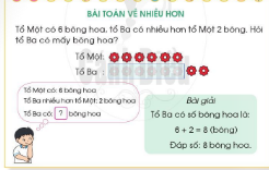 HOẠT ĐỘNG KHỞI ĐỘNGTrước khi vào bài học ngày hôm nay, cô muốn cả lớp cùng chơi trò chơi “Đố bạn” theo nhóm:- Nhiệm vụ 1: Một HS lấy ra một số đồ vật (que tính, hình vuông, hình tròn,...) đồ bạn lấy được nhiều hơn số đồ vật mình lấy là 2 đồ vật - Nhiệm vụ 2: Một HS lấy ra một số đồ vật (que tính, hình vuông, hình tròn...đố bạn lấy được ít hơn số đồ vật mình lấy là 2 đồ vật- Một số nhóm chia sẻ trước lớp. GV đặt câu hỏi để HS diễn tả cách nào lấy được đúng số đồ vật theo yêu cầu (khuyến khích HS nói cách làm của cá nhân các em). - HS nhận biết. Số đồ vật của bạn A “nhiều hơn  số đồ vật của bạn B nghĩa là số đồ vật của A bằng số đồ vật củaHOẠT ĐỘNG KHÁM PHÁNội dung 1: Tìm được kết quả và thành lập Bảng cộng có nhớ trong phạm vi 20Cô muốn cả lớp thực hiện nhiệm vụ sau: đọc bài toán, tìm hiểu đề bài và quan sát tranh minh họa bài toánVideo trình bày nội dung:Tổ Ba có số bông hoa là:6+2=8 (bông)Đáp số: 8 bông hoa.HOẠT ĐỘNG LUYỆN TẬP