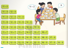 HOẠT ĐỘNG KHỞI ĐỘNGTrước khi vào bài học ngày hôm nay, cô muốn cả lớp cùng chơi trò chơi “Truyền điện”, trò chơi “Đố bạn” để tìm kết quả của các phép trừ (có nhớ) trong phạm vi 20 đã học.- HS thực hành với đồ vật thật, chia sẻ các tình huống gắn với thực tế cuộc sống hằng ngày nảy sinh nhu cầu thực hiện phép trừ (có nhớ) trong phạm vi 20.HOẠT ĐỘNG KHÁM PHÁNội dung 1: Tìm được kết quả và thành lập Bảng cộng có nhớ trong phạm vi 20Cô muốn cả lớp thực hiện nhiệm vụ sau: tìm kết quả từng phép trừ (có nhớ) trong phạm vi 20 (thể hiện trên các thẻ phép tính). Chẳng hạn: 11-3-8; 12-5-7; 16-8-8; 15-9-6;...Video trình bày nội dung:- HS đọc Bảng trừ, tập sử dụng Bảng trừ (để tra cứu kết quả phép tính) và tiến tới ghi nhớ Bảng trừ.HOẠT ĐỘNG LUYỆN TẬP