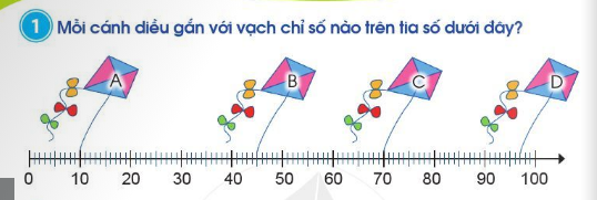 HOẠT ĐỘNG KHỞI ĐỘNGTrước khi vào bài học ngày hôm nay, cô muốn cả lớp cùng chơi trò chơi “Truyền bóng”. HS truyền bóng cho bạn, ai nhận được bóng sẽ nói một điều đã học thêm được mà mình nhớ nhất từ đầu năm đến giờ. Chẳng hạn:+ Tia số;+ Số liền trước, số liền sau;+ Số hạng, tổng, số bị trừ, số trừ, hiệu;+ Đề-xi-mét.HOẠT ĐỘNG LUYỆN TẬP