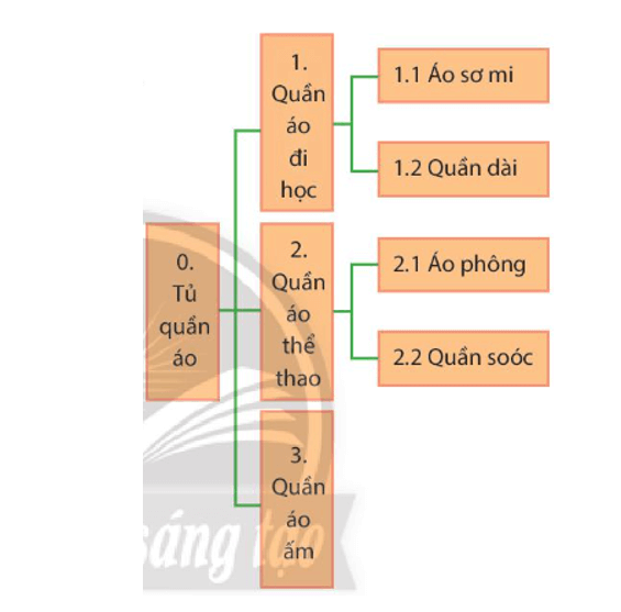 MA TRẬN ĐỀ THI HỌC KÌ 1MÔN TIN HỌC – LỚP 3 CHÂN TRỜI SÁNG TẠOChủ đềNội dung/ đơn vị kiến thứcMức độ nhận thứcTổng số câuTổng % điểmNhận biếtThông hiểuVận dụngSố câu TNSố câu TLSố câu TNSố câu TLSố câu TNSố câu TLTNTL(1)(2)(3)(4)(5)(6)(7)(8)(9)(10)(11)CĐ 1: Máy tính và emBài 1. Thông tin và quyết định1     1 5%Bài 2. Xử lí thông tin1     1 5%Bài 3. Máy tính – những người bạn mới 2     2 10%Bài 4. Làm việc với máy tính1  1(3đ)  1135%Bài 5. Tập gõ bàn phím1    1 (1,5 đ)1120%CĐ 2. Mạng máy tính và InternetBài 6. Khám phá thông tin trên Internet  1   1 5%CĐ 3. Tổ chức lưu trữ, tìm kiếm và trao đổi thông tinBài 7. Sắp xếp để dễ tìm1    11120%Tổng7 11 283100%Tỉ lệ %35%35%30%40%60%Tỉ lệ chung70%30% ĐỀ THI HỌC KÌ I  NĂM HỌC 2022 - 2023MÔN: TIN HỌC – LỚP 3 CHÂN TRỜI SÁNG TẠOPhần I. Trắc nghiệm (4 điểm)Câu 1: Khẳng định nào sau đây là sai?A. Con người thu nhận thông tin và đưa ra quyết định.B. Thông tin đóng vai trò quan trọng trong việc đưa ra quyết định của con người.C. Nhờ có thông tin mà chúng ta đưa ra quyết định.D. Thông tin không có mối liên quan với quyết định của con người.Câu 2: Phím F, J thuộc hàng phím nào?A. Hàng phím trên.B. Hàng phím dưới.C. Hàng phím chứa dấu cách.D. Hàng phím cơ sở.Câu 3. Khi làm bài tập về nhà, bộ phận nào giúp em xử lí thông tin?A. TayB. MắtC. Bộ nãoD. MũiCâu 4. Chọn phát biểu không đúng?A. Việc tìm đồ vật, dữ liệu sẽ nhanh hơn nếu chúng ta không phân loại, sắp xếp một cách hợp lí.B. Việc phân loại, sắp xếp các đồ vật được thực hiện phù hợp với yêu cầu, điều kiện cụ thể.C. Khi đã được phân loại, sắp xếp, để tìm đồ vật nào đó thì cần tìm đến ngăn chứa loại đó, sau đó dựa vào thứ tự sắp xếp để xác định vị trí đồ vật cần tìm.D. Sơ đồ hình cây là một phương pháp để biểu diễn cách sắp xếp, phân loại.Câu 5. Khẳng định nào sau đây là sai?A. Trên internet ngoài thông tin về dự báo thời tiết em có thể xem các thông tin khác như lịch thi đấu bóng đá, truyện cổ tích…B. Để nghe bài hát thiếu nhi ta nháy chuột vào biểu tượng  để mở trình duyệt web.C. Để xem thông tin dự báo thời tiết của Trung tâm dự báo khí tượng thủy văn quốc gia trên internet ta gõ địa chỉ: Khituongvietnam.gov.vnD. Mọi thông tin trên internet đều là thông tin tin cậy.Câu 6. Thiết bị sau có tên là gì?A. Thân máyB. ChuộtC. Màn hìnhD. Bàn phímCâu 7. Thao tác Start/Power/Shut down dùng để làm gì?A. Tắt máy tínhB. Khởi động lại máy tínhC. Tắt màn hìnhD. Chuyển sang chế độ tiết kiệm điệnCâu 8. Có bao nhiêu loại máy tính thông dụng?A. 1B. 2C. 3D. 4Phần II. Tự luận (6 điểm)Câu 1. (1,5 điểm) Các phím nào được gọi là phím xuất phát? Tại sao các phím đó lại được gọi như vậy?Câu 2. (1,5 điểm) Trong tủ quần áo của Khoa có: quần áo đi học, quần áo thể thao, quần áo ấm, áo sơ mi, quần dài, áo phông, quần soóc. Em hãy sơ đồ hình cây để giúp bạn Khoa sắp xếp tủ quần áo một cách hợp lí.Câu 3. (3 điểm) Đánh dấu ✔ vào ô trống trước đáp án đúng trong bảng dưới đây.1. Sử dụng máy tính càng lâu thì càng có lợi cho sức khỏe. 2. Khi sử dụng máy tính, nên để mắt cách màn hình từ 50 cm đến 80 cm. 3. Nên dùng khăn ướt để lau màn hình, bàn phím, chuột, thân máy tính. 4. Dây cắm điện bị tuột nên em đã gọi người lớn để hỗ trợ. 5. Có thể vừa sử dụng máy tính vừa ăn, uống. 6. Để màn hình máy tính sao cho mắt hướng ra cửa sổ có ánh sáng chiếu vào. Đáp án Đề thi Tin học lớp 3 học kì 1 Chân trời sáng tạoI. Câu hỏi trắc nghiệm (4 điểm)Mỗi đáp án đúng 0,5 điểmCâu12345678Đáp ánDDCADBADĐiểm0,50,50,50,50,50,50,50,5II. Tự luận (6 điểm)Câu 1. (1,5 điểm)Các phím xuất phát gồm A, S, D, F và J, K, L, ; trên hàng phím cơ sở. Các phím này được gọi là phím xuất phát vì ban đầu khi gõ, các ngón tay sẽ đặt ở các phím này. Từ các phím xuất phát này, tay người gõ sẽ dễ dàng di chuyển lên hàng phím phía trên hay phía dưới.Câu 2. (1,5 điểm)Sơ đồ hình cây mô tả cách sắp xếp tủ quần áo:Câu 3. (3 điểm)1. Sử dụng máy tính càng lâu thì càng có lợi cho sức khỏe. 2. Khi sử dụng máy tính, nên để mắt cách màn hình từ 50 cm đến 80 cm.✔3. Nên dùng khăn ướt để lau màn hình, bàn phím, chuột, thân máy tính. 4. Dây cắm điện bị tuột nên em đã gọi người lớn để hỗ trợ.✔5. Có thể vừa sử dụng máy tính vừa ăn, uống. 6. Để màn hình máy tính sao cho mắt hướng ra cửa sổ có ánh sáng chiếu vào.✔ 