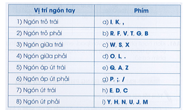 MA TRẬN ĐỀ THI HỌC KÌ 1MÔN TIN HỌC – LỚP 3 CÁNH DIỀUChủ đềNội dung/đơn vị kiến thứcMức độ nhận thứcTổng số câuTổng % điểmNhận biếtThông hiểuVận dụngSố câu TNSố câu TLSố câu TNSố câu TLSố câu TNSố câu TLTNTL (1)(2)(3)(4)(5)(6)(7)(8)(9)(10)(11)1CĐ A1: Khám phá máy tínhBài 1. Các thành phần của máy tính1     1 5%Bài 2. Những máy tính thông dụngBài 3. Em tập sử dụng chuột1     1 5%Bài 4. Em bắt đầu sử dụng máy tínhBài 5. Bảo vệ sức khoẻ khi dùng máy tính1     1 5%2CĐ A2: Thông tin và xử lí thông tinBài 1. Thông tin và quyết định  1   1 5%Bài 2. Các dạng thông tin thường gặp1     1 5%Bài 3. Xử lí thông tin   1(1 đ)   110%3CĐ 3: Làm quen với cách gõ bàn phímBài 1. Em làm quen với bàn phím1     1 5%Bài 2. Em tập gõ hàng phím cơ sởBài 3. Em tập gõ hàng phím trên và dưới   1(2 đ)   120%4CĐ B: Mạng máy tính và InternetBài 1. Thông tin trên Internet     1(1,5 đ) 115%Bài 2. Nhận biết những thông tin trên Internet không phù hợp với em  1   1 5%5CĐ C1: Sắp xếp để dễ tìmBài 1. Sự cần thiết của sắp xếp1     1 5%Bài 2. Sơ đồ hình cây     1(1,5 đ) 115%Tổng6 22 284100%Tỉ lệ %30%40%30%40%60%Tỉ lệ chung70%30% ĐỀ THI HỌC KÌ I  NĂM HỌC 2022 - 2023MÔN: TIN HỌC – LỚP 3 CÁNH DIỀUPhần I. Trắc nghiệm (4 điểm)Câu 1: Em hãy chọn một số đồ vật dưới đây để ghép thành một chiếc máy tính để bàn?A. 2, 3, 5, 7B. 2, 4, 6, 7C. 2, 4, 5, 7D. 4, 5, 6, 7Câu 2. Nếu tủ sách của bạn Khuê có 20 cuốn truyện Đô-ra-e-mon được xếp theo thứ tự tập 1 đến tập 20 trong 1 ngăn tủ. Để tìm quyển tập 14 em làm thế nào để tìm được nhanh nhất?A. Tìm lần lượt từ quyển tập 1 đến tập 14 theo thứ tự tăng dầnB. Tìm lần lượt từ quyển tập 20 xuống tập 14 theo thứ tự giảm dầnC. Tìm ngẫu nhiên đến khi được quyển tập 14D. A hoặc B đều đúng.Câu 3. Để khởi động một chương trình từ màn hình nền em sẽ thao tác như thế nào?A. Nháy chuột phải vào biểu tượng của chương trình đó trên màn hình nền.B. Nháy chuột trái vào biểu tượng của chương trình đó trên màn hình nền.C. Nháy đúp chuột vào biểu tượng của chương trình đó trên màn hình nền.D. Nháy chuột vào biểu tượng của chương trình đó trên màn hình nền.Câu 4. Trên Internet, thông nào sau đây phù hợp với lứa tuổi học sinh?A. Thông tin mua, bán trực tuyến.B. Phim hoạt hình thiếu nhi.C. Phim, ảnh 18+.D. Cảnh bạo lực của một số trò chơi trực tuyến.Câu 5. Khi làm việc với máy tính, chỗ ngồi như thế nào là hợp lí?A. Chỗ ngồi đủ ánh sáng, nguồn sáng chiếu thẳng vào màn hình hoặc vào mắt.B. Chỗ ngồi đủ ánh sáng, nguồn sáng không chiếu thẳng vào màn hình hoặc vào mắt.C. Chỗ ngồi không đủ ánh sáng, nguồn sáng không chiếu thẳng vào màn hình hoặc vào mắt.D. Chỗ ngồi không đủ ánh sáng, nguồn sáng chiếu thẳng vào màn hình hoặc vào mắt.Câu 6. Nghe tiếng còi xe cứu thương, cứu hỏa, người tham gia giao thông quyết định như thế nào?A. Tăng tốc độ tối đa.B. Quan sát xem có phương tiện giao thông đang đến gần không.C. Không nhường đường.D. Nhường đường cho xe cứu thương, cứu hỏa.Câu 7. Hai phím nào trên bàn phím máy tính là hai phím có gờ?A. A và F.B. J và Z.C. A và J.D. F và J.Câu 8. Trong trang truyện tranh sau, có những dạng thông tin nào?A. Chỉ có dạng chữ.B. Dạng chữ và dạng hình ảnh.C. Dạng chữ và dạng âm thanh.D. Dạng chữ, dạng hình ảnh và dạng âm thanh.Phần II. Tự luận (6 điểm)Câu 1. (2 điểm) Em hãy ghép vị trí các ngón tay với phím cần đặt tương ứng:Câu 2. (1,5 điểm) Em hãy kể 3 thông tin bổ ích trên Internet có thể giúp em mở rộng hiểu biết của mình?Câu 3. (1 điểm) Đèn tín hiệu giao thông cho người đi bộ đang bật màu đỏ, em làm gì khi nhận được thông tin đó?Câu 4. (1,5 điểm) Em hãy mô tả cách sắp xếp quần áo của mình. Em hãy vẽ một sơ đồ thể hiện cách sắp xếp đó?Đáp án Đề thi Tin học lớp 3 học kì 1 Cánh diều 