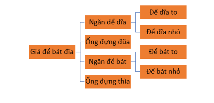 MA TRẬN ĐỀ THI HỌC KÌ 1MÔN TIN HỌC – LỚP 3 CHÂN TRỜI SÁNG TẠOChủ đềNội dung/ đơn vị kiến thứcMức độ nhận thứcTổng số câuTổng % điểmNhận biếtThông hiểuVận dụngSố câu TNSố câu TLSố câu TNSố câu TLSố câu TNSố câu TLTNTL(1)(2)(3)(4)(5)(6)(7)(8)(9)(10)(11)CĐ 1: Máy tính và emBài 1. Thông tin và quyết định1     1 5%Bài 2. Xử lí thông tin  1   1 5%Bài 3. Máy tính – những người bạn mới 2     2 10%Bài 4. Làm việc với máy tính1     1 5%Bài 5. Tập gõ bàn phím11 (2,25 đ) 1 (2,25 đ)  1240%CĐ 2. Mạng máy tính và InternetBài 6. Khám phá thông tin trên Internet1    1(1 đ)1115%CĐ 3. Tổ chức lưu trữ, tìm kiếm và trao đổi thông tinBài 7. Sắp xếp để dễ tìm  1  1(1,5 đ) 1120%Tổng6121 284100%Tỉ lệ %42,5%32,5%25%40%60%Tỉ lệ chung75%25% ĐỀ THI HỌC KÌ I  NĂM HỌC 2022 - 2023MÔN: TIN HỌC – LỚP 3 CHÂN TRỜI SÁNG TẠOPhần I. Trắc nghiệm (4 điểm)Câu 1: Thông tin trong thời khóa biểu (hình dưới) thuộc thông tin dạng nào?A. Hình ảnh, âm thanh.B. Âm thanh, chữ.C. chữ, hình ảnh.D. Con số, âm thanh.Câu 2: Cho tình huống: “Chạm tay vào nồi canh nóng, An rụt tay lại”. Trong tình huống này, thông tin nào được An tiếp nhận để xử lí?A. Nồi canh nóng.B. Nồi canh nặng.C. An là người nấu canh.D. Bưng nồi canh phải cẩn thận.Câu 3. Sắp xếp góc học tập của em gọn gàng, ngăn nắp sẽ:A. Mất thời gian khi sắp xếp và tìm kiếm.B. Giúp chúng ta nhanh chóng tìm được những đồ dùng học tập khi cần.C. Ảnh hưởng, mất nhiều thời gian để tìm kiếm.D. Khó tìm kiếm đồ dùng cá nhân của mình.Câu 4. Những thông tin nào trên internet không phù hợp với em?A. Trò chơi bạo lực.B. Những video phim kinh dị.C. Phim hoạt hình.D. Cả A và B.Câu 5. Bộ phận nào đưa thông tin vào máy tính?A.B.C.D.Câu 6. Thiết bị nào có màn hình cảm ứng?A. Máy tính để bànB. Điện thoại thông minhC. Máy tính xách tayD. Máy tính casioCâu 7. Chọn tư thế ngồi đúng khi sử dụng máy tính?A.B.C.D.Câu 8. Các phím xuất phát là:A. A S D F và J K L ;B. A S D FC. J K L ;D. A S D F G HPhần II. Tự luận (6 điểm)Câu 1. (1,25 điểm) Em hãy điền vào chỗ chấm tên các hàng phím của khu vực chính của bàn phím ở hình sau:Câu 2. (2,25 điểm) Em hãy điền vào chỗ chấm các cụm từ còn thiếu để hướng dẫn cách đặt ngay ngón tay lên đúng phím (sử dụng các cụm từ gợi ý trong khung, một cụm từ có thể được dùng nhiều lần).Ngón trỏ …………… đặt lên phím F, ……………. tay trái đặt lên phím D, ngón áp út ……………… đặt lên phím S, ………………... tay trái đặt lên phím A, …………………. tay phải đặt lên phím J, ngón giữa ……………. đặt lên phím K, ……………… tay phải đặt lên phím L, ngón út ………………. đặt nên phím chấm phẩy, hai ngón tay cái đặt lên …………………Câu 3. (1 điểm) Em sắp xếp các việc dưới đây theo thứ tự đúng để xem trên Internet thông tin dự báo thời thiết ở một tỉnh, thành phố của Việt Nam.A. Gõ khituongvietnam.gov.vn vào ô địa chỉ rồi gõ phím Enter.B. Nháy đúp vào biểu tượng  để mở trình duyệt web.C. Nháy chuột vào hình ảnh đám mây tại tỉnh, thành phố muốn xem tin thời tiết.Câu 4. (1,5 điểm) Em hãy sắp xếp các đồ vật ở Hình 2 vào Hình 1 sao cho hợp lí. Em hãy vẽ sơ đồ hình cây để minh họa cho cách sắp xếp.Đáp án Đề thi Tin học lớp 3 học kì 1 Chân trời sáng tạo