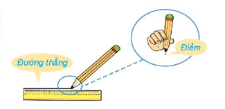 BÀI 32: ĐIỂM VÀ ĐƯỜNG THẲNG