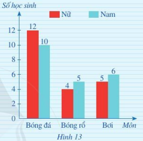 BÀI 2: BIỂU ĐỒ CỘT KÉP