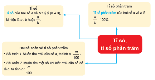 BÀI: ÔN TẬP CHƯƠNG VII