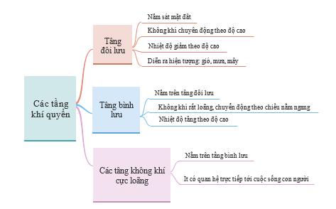 CHƯƠNG 4: KHÍ HẬU VÀ BIẾN ĐỔI KHÍ HẬUBÀI 12 : LỚP VỎ KHÍ. KHỐI KHÍ. KHÍ ÁP VÀ GIÓ TRÊN TRÁI ĐẤT