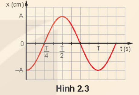 BÀI 2. MÔ TẢ DAO ĐỘNG ĐIỀU HÒA