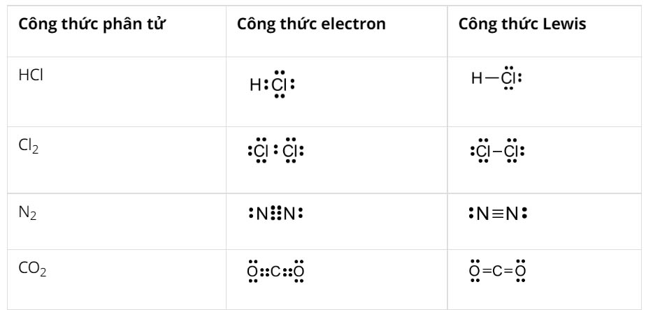 ĐỀ KIỂM TRA HỌC KÌ 1 MÔN: HÓA HỌC 10 – CÁNH DIỀU