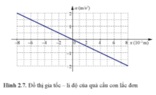 BÀI 2. MỘT SỐ DAO ĐỘNG ĐIỀU HÒA THƯỜNG GẶP