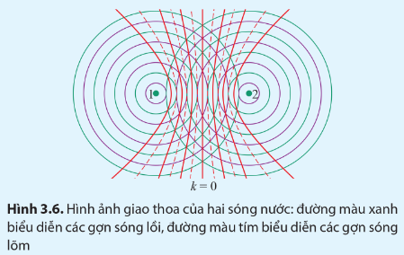 BÀI 3. GIAO THOA SÓNG