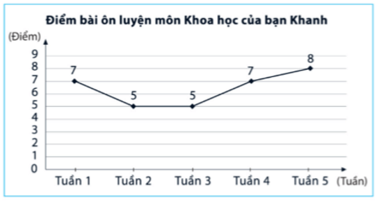 HƯỚNG DẪN CHẤM KIỂM TRA GIỮA HỌC KÌ 2MÔN: TOÁN 7 – CÁNH DIỀUI. Bảng đáp án trắc nghiệm1. C2. D3. B4. A5. B6. C7. A8. D9. C10. B11. A12. DII. Hướng dẫn giải trắc nghiệmCâu 4.Tổng tỉ số phần trăm số học sinh chọn món Trà và Bánh rán là:26% + 15% = 41%.Câu 6.Gọi số kết quả thuận lợi của biến cố đó là k.Khi đó xác suất của biến cố đó là Theo bài ta có: Suy ra k = 4.Vậy số kết quả thuận lợi của biến cố là 4.Câu 9.Vì ∆ABC = ∆MNP nên:(các góc tương ứng bằng nhau)AB = MN; BC = NP; AC = MP (các cạnh tương ứng bằng nhau)Vậy AB = MP là khẳng định sai.Câu 11.Vì tam giác ABC và tam giác NPM có BC = PM; Nên để tam giác ABC bằng tam giác NPM theo trường hợp cạnh – góc – cạnh cần thêm điều kiện AC = NM. (Do là góc xen giữa hai cạnh BC và AC; là góc xen giữa hai cạnh PM và NM).Câu 12.Xét hai tam giác vuông BHM và CKM cóBM = CM (vì M là trung điểm của BC)(hai góc đối đỉnh)Suy ra ∆BHM và ∆CKM (cạnh huyền – góc nhọn).Do đó BH = CK (hai cạnh tương ứng).I. PHẦN TỰ LUẬN (7,0 điểm)Bài 1. (2,0 điểm)a) Bảng thống kê này chưa hợp lí:• Số học sinh lớp 7A1 tham gia ngoại khoá (42 học sinh) vượt quá sĩ số của lớp (39 học sinh);• Tổng số học sinh tham gia ngoại khoá của các lớp là:42 + 10 + 15 + 26 = 93 (học sinh).Tổng số học sinh tham gia ngoại khoá của các lớp (93 học sinh) lớn hơn số học sinh ở phần tổng (60 học sinh) nên bảng thống kê này chưa hợp lí.b) Bảng thống kê này chưa hợp lí vì tỉ lệ phần trăm kết quả kiểm tra thường xuyên không thể vượt quá 100% (cột tỉ lệ phần trăm kiểm tra thường xuyên môn Toán đợt 1 dưới 3,5 điểm là 200% vượt quá 100%) và tổng các loại phải đúng bằng 100%.Bài 2. (1,0 điểm)Tập hợp các kết quả có thể xảy ra là: {1; 2; 3; … ; 47; 48}. Có 48 kết quả.Trong các số trên, số chính phương là: 1; 4; 9; 16; 25; 36.Do đó có 6 kết quả thuận lợi.Khi đó, xác suất của biến cố đã cho là: Vậy xác suất của biến cố “Số xuất hiện trên thẻ được rút ra là số chính phương” bằng Bài 3. (3,0 điểm)Xét ∆BDF và ∆EDC có:AE = AB (giả thiết)(vì AD là tia phân giác của Cạnh AD chungDo đó ∆BDF = ∆EDC (c.g.c).Suy ra BD = ED (hai cạnh tương ứng); (hai cạnh tương ứng).Mặt khác  nên Ta có AF = AC, AB = AE suy ra BF = EC.Xét ∆BDF và ∆EDC có:BF = EC (chứng minh trên)(chứng minh trên)BD = ED (chứng minh trên)Do đó ∆BDF = ∆EDC (c.g.c).b) Từ câu a: ∆BDF = ∆EDC suy ra  (hai góc tương ứng).Mà  nên Do đó ba điểm F, D, E thẳng hàng.c) Gọi H là giao điểm của AD và CF.Xét ∆AHF và ∆AHC có:AF = AC (giả thiết) (vì AD là tia phân giác của )Cạnh AH chungDo đó ∆AHF = ∆AHC (c.g.c).Suy ra  (hai cạnh tương ứng).Mà suy ra Vậy AH ⊥ FC hay AD ⊥ FC.Bài 4. (1,0 điểm)a) Số lượng gạo trắng được xuất khẩu năm 2020 là: 6,5 . 45,2% = 2,938 (triệu tấn).Số lượng gạo nếp được xuất khẩu năm 2020 là: 6,5 . 9% = 0,585 (triệu tấn).Vậy số lượng gạo trắng và số lượng gạo nếp được xuất khẩu năm 2020 lần lượt là 2,938 triệu tấn và 0,585 triệu tấn.b) Số lượng gạo thơm được xuất khẩu là: 6,5 . 26,8% = 1,742 (triệu tấn).Tỉ số phần trăm số lượng gạo trắng xuất khẩu nhiều hơn số lượng gạo thơm là:2,938 – 1,742 = 1,196 (triệu tấn).Vậy số lượng gạo trắng xuất khẩu nhiều hơn số lượng gạo thơm 1,196 triệu tấn.TRƯỜNG TIỂU HỌC ......................................MA TRẬN CHẤM KIỂM TRA GIỮA HỌC KÌ 2MÔN: TOÁN 7 – CÁNH DIỀUSTTNội dung kiến thứcĐơn vị kiến thứcMức độ kiến thức, kĩ năng cần kiểm tra, đánh giáTổng% điểmNhận biếtThông hiểuVận dụngVận dụng caoTNTLTNTLTNTLTNTL1Một số yếu tố thống kê và xác suấtMột số yếu tố thống kê4  2   255%Một số yếu tố xác suất1 1  1  2Tam giácTổng các góc của một tam giác. Quan hệ giữa góc và cạnh đối diện. Bất đẳng thức tam giác2       45%Hai tam giác bằng nhau. Ba trường hợp bằng nhau của tam giác3 12 1   Tổng: Số câuĐiểm10(2,5đ) 2(0,5đ)4(4,0đ) 2(2,0đ) 2(1,0đ)2010Tỉ lệ25%45%20%10%100%Tỉ lệ chung70%30%100%Lưu ý:− Các câu hỏi ở cấp độ nhận biết và thông hiểu là các câu hỏi trắc nghiệm khách quan 4 lựa chọn, trong đó có duy nhất 1 lựa chọn đúng.− Các câu hỏi ở cấp độ thông hiểu, vận dụng và vận dụng cao là câu hỏi tự luận.− Số điểm tính cho 1 câu trắc nghiệm là 0,25 điểm/câu; số điểm của câu tự luận được quy định trong hướng dẫn chấm nhưng phải tương ứng với tỉ lệ điểm được quy định trong ma trận.TRƯỜNG TIỂU HỌC ......................................BẢN ĐẶC TẢ MA TRẬN ĐỀ KIỂM TRA CUỐI HỌC KÌ 2