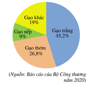 HƯỚNG DẪN CHẤM KIỂM TRA GIỮA HỌC KÌ 2MÔN: TOÁN 7 – CÁNH DIỀUI. Bảng đáp án trắc nghiệm1. C2. D3. B4. A5. B6. C7. A8. D9. C10. B11. A12. DII. Hướng dẫn giải trắc nghiệmCâu 4.Tổng tỉ số phần trăm số học sinh chọn món Trà và Bánh rán là:26% + 15% = 41%.Câu 6.Gọi số kết quả thuận lợi của biến cố đó là k.Khi đó xác suất của biến cố đó là Theo bài ta có: Suy ra k = 4.Vậy số kết quả thuận lợi của biến cố là 4.Câu 9.Vì ∆ABC = ∆MNP nên:(các góc tương ứng bằng nhau)AB = MN; BC = NP; AC = MP (các cạnh tương ứng bằng nhau)Vậy AB = MP là khẳng định sai.Câu 11.Vì tam giác ABC và tam giác NPM có BC = PM; Nên để tam giác ABC bằng tam giác NPM theo trường hợp cạnh – góc – cạnh cần thêm điều kiện AC = NM. (Do là góc xen giữa hai cạnh BC và AC; là góc xen giữa hai cạnh PM và NM).Câu 12.Xét hai tam giác vuông BHM và CKM cóBM = CM (vì M là trung điểm của BC)(hai góc đối đỉnh)Suy ra ∆BHM và ∆CKM (cạnh huyền – góc nhọn).Do đó BH = CK (hai cạnh tương ứng).I. PHẦN TỰ LUẬN (7,0 điểm)Bài 1. (2,0 điểm)a) Bảng thống kê này chưa hợp lí:• Số học sinh lớp 7A1 tham gia ngoại khoá (42 học sinh) vượt quá sĩ số của lớp (39 học sinh);• Tổng số học sinh tham gia ngoại khoá của các lớp là:42 + 10 + 15 + 26 = 93 (học sinh).Tổng số học sinh tham gia ngoại khoá của các lớp (93 học sinh) lớn hơn số học sinh ở phần tổng (60 học sinh) nên bảng thống kê này chưa hợp lí.b) Bảng thống kê này chưa hợp lí vì tỉ lệ phần trăm kết quả kiểm tra thường xuyên không thể vượt quá 100% (cột tỉ lệ phần trăm kiểm tra thường xuyên môn Toán đợt 1 dưới 3,5 điểm là 200% vượt quá 100%) và tổng các loại phải đúng bằng 100%.Bài 2. (1,0 điểm)Tập hợp các kết quả có thể xảy ra là: {1; 2; 3; … ; 47; 48}. Có 48 kết quả.Trong các số trên, số chính phương là: 1; 4; 9; 16; 25; 36.Do đó có 6 kết quả thuận lợi.Khi đó, xác suất của biến cố đã cho là: Vậy xác suất của biến cố “Số xuất hiện trên thẻ được rút ra là số chính phương” bằng Bài 3. (3,0 điểm)Xét ∆BDF và ∆EDC có:AE = AB (giả thiết)(vì AD là tia phân giác của Cạnh AD chungDo đó ∆BDF = ∆EDC (c.g.c).Suy ra BD = ED (hai cạnh tương ứng); (hai cạnh tương ứng).Mặt khác  nên Ta có AF = AC, AB = AE suy ra BF = EC.Xét ∆BDF và ∆EDC có:BF = EC (chứng minh trên)(chứng minh trên)BD = ED (chứng minh trên)Do đó ∆BDF = ∆EDC (c.g.c).b) Từ câu a: ∆BDF = ∆EDC suy ra  (hai góc tương ứng).Mà  nên Do đó ba điểm F, D, E thẳng hàng.c) Gọi H là giao điểm của AD và CF.Xét ∆AHF và ∆AHC có:AF = AC (giả thiết) (vì AD là tia phân giác của )Cạnh AH chungDo đó ∆AHF = ∆AHC (c.g.c).Suy ra  (hai cạnh tương ứng).Mà suy ra Vậy AH ⊥ FC hay AD ⊥ FC.Bài 4. (1,0 điểm)a) Số lượng gạo trắng được xuất khẩu năm 2020 là: 6,5 . 45,2% = 2,938 (triệu tấn).Số lượng gạo nếp được xuất khẩu năm 2020 là: 6,5 . 9% = 0,585 (triệu tấn).Vậy số lượng gạo trắng và số lượng gạo nếp được xuất khẩu năm 2020 lần lượt là 2,938 triệu tấn và 0,585 triệu tấn.b) Số lượng gạo thơm được xuất khẩu là: 6,5 . 26,8% = 1,742 (triệu tấn).Tỉ số phần trăm số lượng gạo trắng xuất khẩu nhiều hơn số lượng gạo thơm là:2,938 – 1,742 = 1,196 (triệu tấn).Vậy số lượng gạo trắng xuất khẩu nhiều hơn số lượng gạo thơm 1,196 triệu tấn.TRƯỜNG TIỂU HỌC ......................................MA TRẬN CHẤM KIỂM TRA GIỮA HỌC KÌ 2MÔN: TOÁN 7 – CÁNH DIỀUSTTNội dung kiến thứcĐơn vị kiến thứcMức độ kiến thức, kĩ năng cần kiểm tra, đánh giáTổng% điểmNhận biếtThông hiểuVận dụngVận dụng caoTNTLTNTLTNTLTNTL1Một số yếu tố thống kê và xác suấtMột số yếu tố thống kê4  2   255%Một số yếu tố xác suất1 1  1  2Tam giácTổng các góc của một tam giác. Quan hệ giữa góc và cạnh đối diện. Bất đẳng thức tam giác2       45%Hai tam giác bằng nhau. Ba trường hợp bằng nhau của tam giác3 12 1   Tổng: Số câuĐiểm10(2,5đ) 2(0,5đ)4(4,0đ) 2(2,0đ) 2(1,0đ)2010Tỉ lệ25%45%20%10%100%Tỉ lệ chung70%30%100%Lưu ý:− Các câu hỏi ở cấp độ nhận biết và thông hiểu là các câu hỏi trắc nghiệm khách quan 4 lựa chọn, trong đó có duy nhất 1 lựa chọn đúng.− Các câu hỏi ở cấp độ thông hiểu, vận dụng và vận dụng cao là câu hỏi tự luận.− Số điểm tính cho 1 câu trắc nghiệm là 0,25 điểm/câu; số điểm của câu tự luận được quy định trong hướng dẫn chấm nhưng phải tương ứng với tỉ lệ điểm được quy định trong ma trận.TRƯỜNG TIỂU HỌC ......................................BẢN ĐẶC TẢ MA TRẬN ĐỀ KIỂM TRA CUỐI HỌC KÌ 2