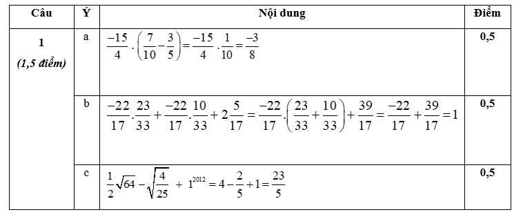 KHUNG MA TRẬN ĐỀ KIỂM TRA GIỮA HỌC KỲ 1 MÔN: TOÁN 7 – CÁNH DIỀUTTChủ đềNội dung/Đơn vị kiến thứcMức độ đánh giáTổng % điểmNhận biếtThông hiểuVận dụngVận dụng caoTNKQTLTNKQTLTNKQTLTNKQTL1Số hữu tỉ.Số thực 1.1. Tập hợp Q các số hữu tỉ 1(0,25)       60%6 1.2. Các phép tính với số hữu tỉ  1(0,25)3(1,5đ) 2(1đ)  1.3. Tỉ lệ thức1(0,25)      1(1đ)1.4. Tính chất dãy tỉ số bằng nhau1(0,25)    1(1đ)  1.5. Làm tròn số1(0,25)       1.6. Số vô tỉ. Số thực1(0,25)       2 Góc. Đường thẳng song song2.1. Hai góc đối đỉnh1(0,25)       40%4 2.2. Hai đường thẳng vuông góc1(0,25)       2.3. Hai đường thẳng song song  2(0,5)2(1,5đ)     2.4. Tiên đề Ơ-clit về đường thẳng song song1(0,25)       2.5. Từ vuông góc đến song song1(0,25)    1(1đ)  Tổng2,2500,753 30110Tỉ lệ %22,5%37,5%30%10%100Tỉ lệ chung60%40%100BẢNG ĐẶC TẢ ĐẺ KIÊM TRA GIỮA KỲ 1 MÔN: TOÁN 7 – CÁNH DIỀU STTNội dung kiến thứcĐơn vị kiến thứcMức độ kiến thức, kĩ năng cần kiểm tra, đánh giáSố câu hỏi theo mức độ nhân thức NB THVD VDC 1  Số hữu tỉ.Số thực 1.1. Tập hợp Q các số hữu tỉ                      Nhận biết:- Biết được số hữu tỉ là số viết được dưới dạngvới [1]- Nhận biết được mối quan hệ giữa các tập hợp số NZQ       1 (TN)   1.2. Các phép tính với số hữu tỉThông hiểu: - Biết các quy tắc cộng, trừ, nhân, chia, nâng lên luỹ thừa  đối với số hữu tỉ[2]Biết được quy tắc chuyển vế- Thực hiện được phép tính với số hữu tỉ trong trường hợp đơn giản; Sử dụng quy tắc chuyển vế để giải các bài toán dạng tìm thành phần chưa biết[1a-TL];[1b-TL];[2a-TL]- Vận dụng: Tính được giá trị của biểu thức với số hữu tỉ, sử dụng các tính chất của các phép toán để tính nhanh, tính đúng.Giải quyết được các bài tìm x trong phép toán nâng lên lũy thừa [1c-TL];[2b-TL]  1 (TN)3 (TL)2 (TL) 1.3. Tỉ lệ thức- Nhận biết: Biết định nghĩa tỉ lệ thức và hai tính chất của tỉ lệ thức[3]; [4]- Vận dụng cao: Chứng minh được các tỉ lệ thức[5-TL]2 (TN)  1 (TL)1.4. Tính chất dãy tỉ số bằng nhau- Vận dụng: Tìm các thành phần chưa biết; Giải quyết các bài toán thực tiễn[3-TL]    1 (TL) 1.5. Làm tròn số- Nhận biết: Biết quy ước làm tròn số[5] 1 (TN)   1.6. Số vô tỉ. Số thực        .6. Số vô tỉ. Số thực- Nhận biết: Biết được khái niệm căn bậc hai; Tìm được căn bậc hai của một số không âm;  biết được số thực là tên gọi chung cho cả số vô tỉ và số hữu tỉ; biết được biểu diễn thập phân của số thực[6] 1 (TN)   22. Đường thẳng vuông góc. Đường thẳng song song2.1. Hai góc đối đỉnh- Nhận biết: Nhận biết được hai góc đối đỉnh, tính chất của hai góc đối đỉnh[7] 1 (TN)   2.2. Hai đường thẳng vuông góc- Nhận biết: Biết được thế nào là hai đt’vuông góc với nhau [8] 1 (TN)   2.3. Hai đường thẳng song songThông hiểu: - Nhận biết cặp góc so le trong, cặp góc đồng vị, cặp góc trong cùng phía [9]- Hiểu được định nghĩa, dấu hiệu nhận biết về hai đường thẳng song song; Sử dụng tính chất để tính số đo các góc[12] [4b-TL] [4c-TL] 2 (TN)2(TL)  2.4. Tiên đề Ơ-clit về đường  thẳng song song- Nhận biết: Biết về tính chất hai đường thẳng song song[10]  1 (TN)   2.5. Từ vuông góc đến song song- Nhận biết: Biết quan hệ giữa hai đt’ cùng vuông góc hoặc cùng song song với một đt’ thứ ba. [11]- Vận dụng: Sử dụng các tính chất để tính số đo góc, giải thích các đường thẳng song song[4a-TL]  1 (TN) 1 (TL) ĐỀ KIỂM TRA GIỮA HỌC KÌ 1