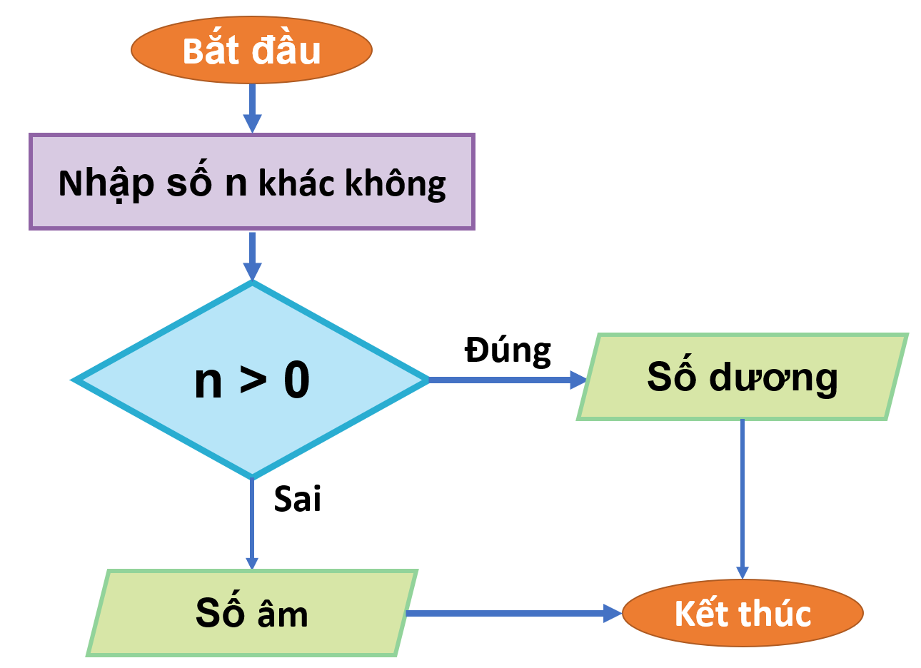 TRẮC NGHIỆM