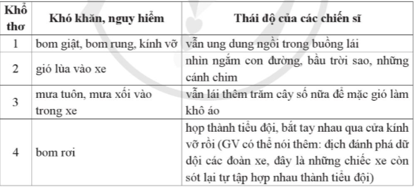 BÀI 12: NHỮNG NGƯỜI DŨNG CẢMĐỌC 1: BÀI THƠ VỀ TIỂU ĐỘI XE KHÔNG KÍNH