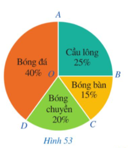 BÀI 4. GÓC Ở TÂM. GÓC NỘI TIẾP