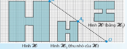 CHƯƠNG IX. TAM GIÁC ĐỒNG DẠNG BÀI 37. HÌNH ĐỒNG DẠNG (1 tiết)HOẠT ĐỘNG KHỞI ĐỘNG GV chiếu Slide dẫn dắt, đặt vấn đề qua bài toán mở đầu và yêu cầu HS thảo luận và nêu dự đoán (chưa cần HS giải): Chúng ta thấy rằng hai hình phẳng bằng nhau, tức là hai hình có thể chồng khít lên nhau, sẽ có hình dạng và kích thước giống nhau. Ngoài ra, còn có những hình có kích thước khác nhau nhưng vẫn có hình dạng giống nhau (ví dụ như hình chụp những chú cá trong Hình 9.57). Trong số các hình đơn giản đã học, có những hình nào có tính chất này?NỘI DUNG BÀI HỌC GỒM