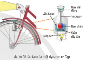 BÀI 13. DÒNG ĐIỆN XOAY CHIỀU