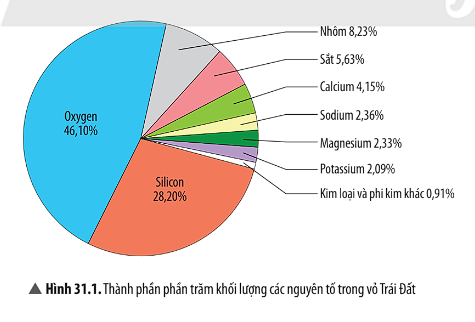 BÀI 31. SƠ LƯỢC VỀ HÓA HỌC VỞ TRÁI ĐẤT VÀ KHAI THÁC TÀI NGUYÊN TỪ VỎ TRÁI ĐẤT