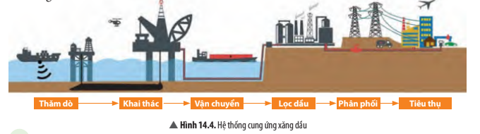 BÀI 14. NĂNG LƯỢNG CỦA TRÁI ĐẤT. NĂNG LƯỢNG HOÁ THẠCH