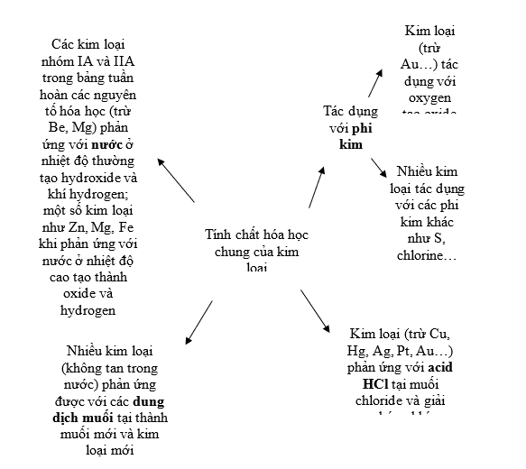 BÀI 16. TÍNH CHẤT CHUNG CỦA KIM LOẠI