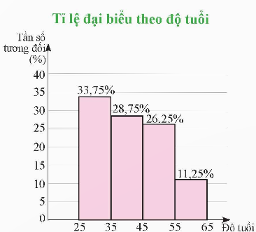 BÀI 3. BIỂU DIỄN SỐ LIỆU GHÉP NHÓM