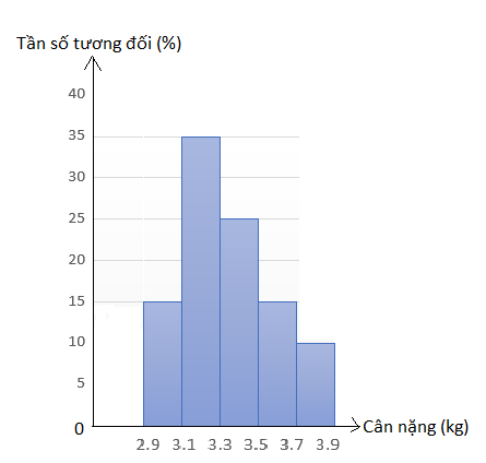 BÀI 3. BIỂU DIỄN SỐ LIỆU GHÉP NHÓM