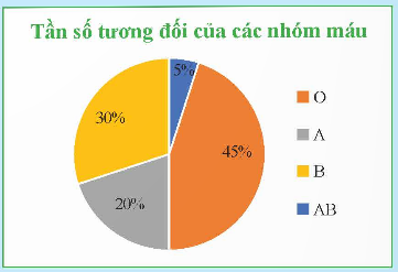 BÀI 2. BẢNG TẦN SỐ TƯƠNG ĐỐI VÀ BIỂU ĐỒ TẦN SỐ TƯƠNG ĐỐI