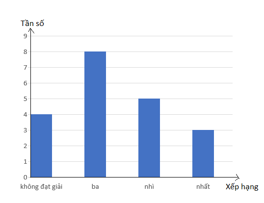 BÀI 1. BẢNG TẦN SỐ VÀ BIỂU ĐỒ TẦN SỐ