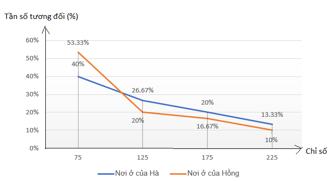 BÀI 3. BIỂU DIỄN SỐ LIỆU GHÉP NHÓM