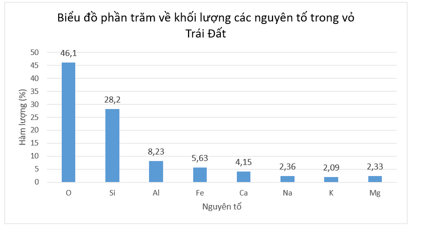 BÀI 33. SƠ LƯỢC VỀ HÓA HỌC VỎ TRÁI ĐẤT VÀ KHAI THÁC TÀI NGUYÊN VỎ TRÁI ĐẤT