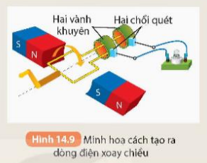 BÀI 14. CẢM ỨNG ĐIỆN TỪ. NGUYÊN TẮC TẠO RA DÒNG ĐIỆN XOAY CHIỀU