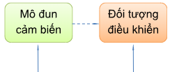 BÀI 16 : MẠCH ĐIỆN ĐIỀU KHIỂN SỬ DỤNG ,MÔ ĐUN CẢM BIẾNChào mừng các em đến với bài học ngày hôm nay!Thông qua video này, các em sẽ nắm được các kiến thức và kĩ năng như sau:Lắp ráp được các mạch điện điều khiển đơn giản có sử dụng một mô đun cảm biến: mô đun cảm biến ánh sáng, mô đun cảm biến nhiệt độ và mô đun cảm biến độ ẩm.HOẠT ĐỘNG KHỞI ĐỘNGEm hãy trả lời câu hỏi dựa trên hiểu biết của mình: Quan sát Hình 16.1 và cho biết vị trí các cổng kết nối với mạch điện trên mô đun cảm biến.Để có thể lắp ráp được các mạch điện điều khiển đơn giản có sử dụng mô đun cảm biến, trước tiên ta sẽ cần tìm hiểu rõ về mô đun cảm biến được sử dụng, chức năng của mô đun và những vị trí trên mô đun là cổng kết nối với mạch điều khiển, về sơ đồ lắp ráp của mạch điện đó và chuẩn bị đầy đủ các dụng cụ, vật liệu, thiết bị cần thiết để tiến hành lắp ráp, hôm nay, chúng ta sẽ tìm hiểu và lắp ráp các mạch điện sử dụng một mô đun cảm biến: ánh sáng, nhiệt độ, độ ẩm. Để hiểu khái quát về mạch điện điều khiển sử dụng mô đun cảm biến, chúng ta sẽ tìm hiểu về sơ đồ khối của mạch.HOẠT ĐỘNG HÌNH THÀNH KIẾN THỨC
