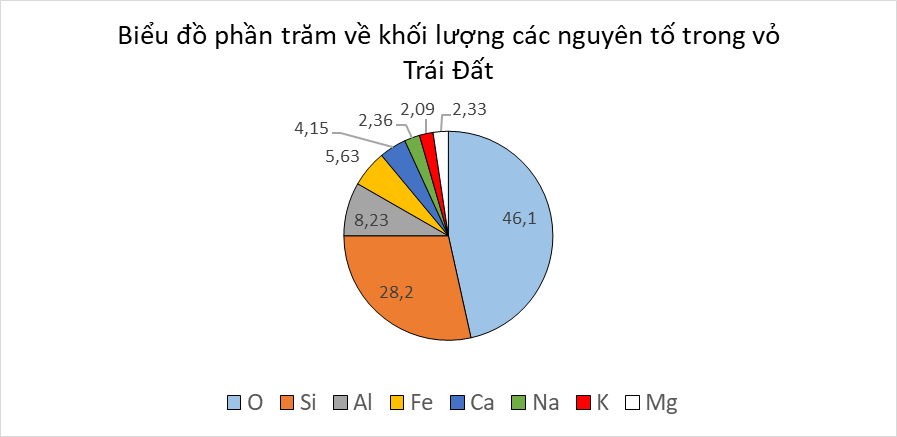 BÀI 33. SƠ LƯỢC VỀ HÓA HỌC VỎ TRÁI ĐẤT VÀ KHAI THÁC TÀI NGUYÊN VỎ TRÁI ĐẤT