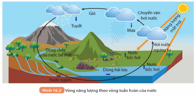 BÀI 16. VÒNG NĂNG LƯỢNG TRÊN TRÁI ĐẤT. NĂNG LƯỢNG HÓA THẠCH